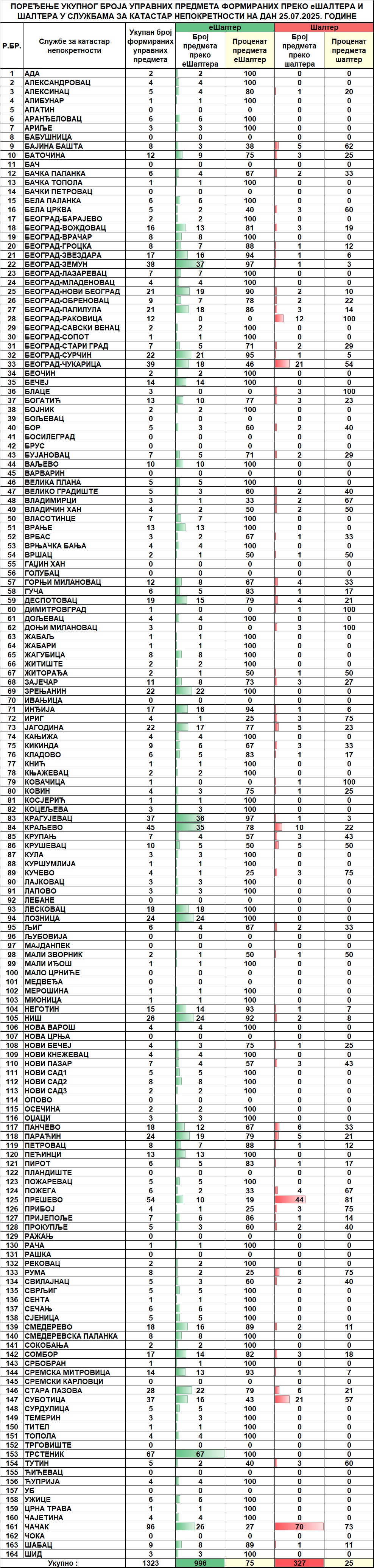 /content/images/stranice/statistika/2025/07/Dnevni izveštaj na dan 25.07.2025.jpg